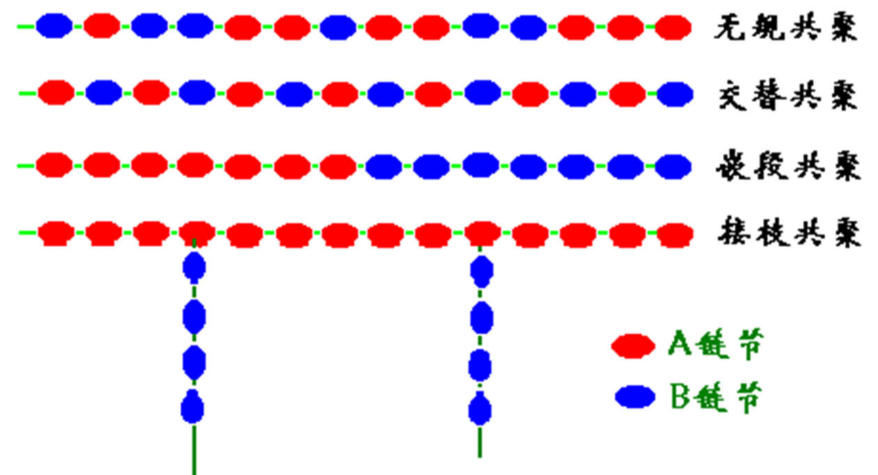 四种共聚情况