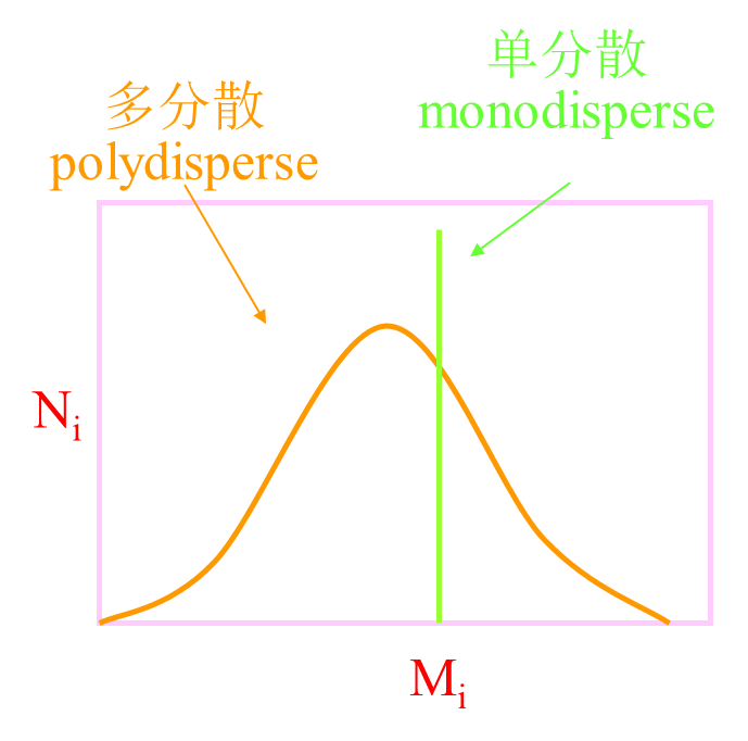 高分子链的分子量分布