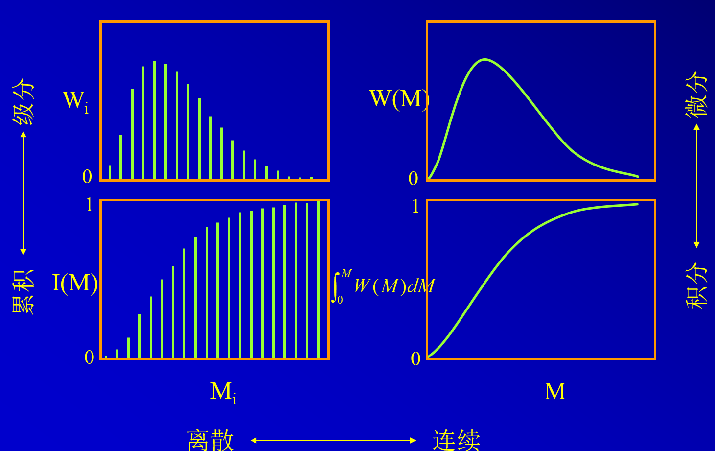 不同形式的分子量分布表示法