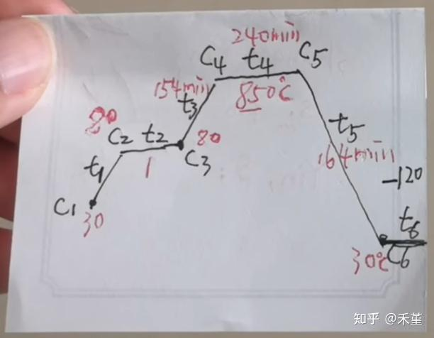 梯度升温示意图