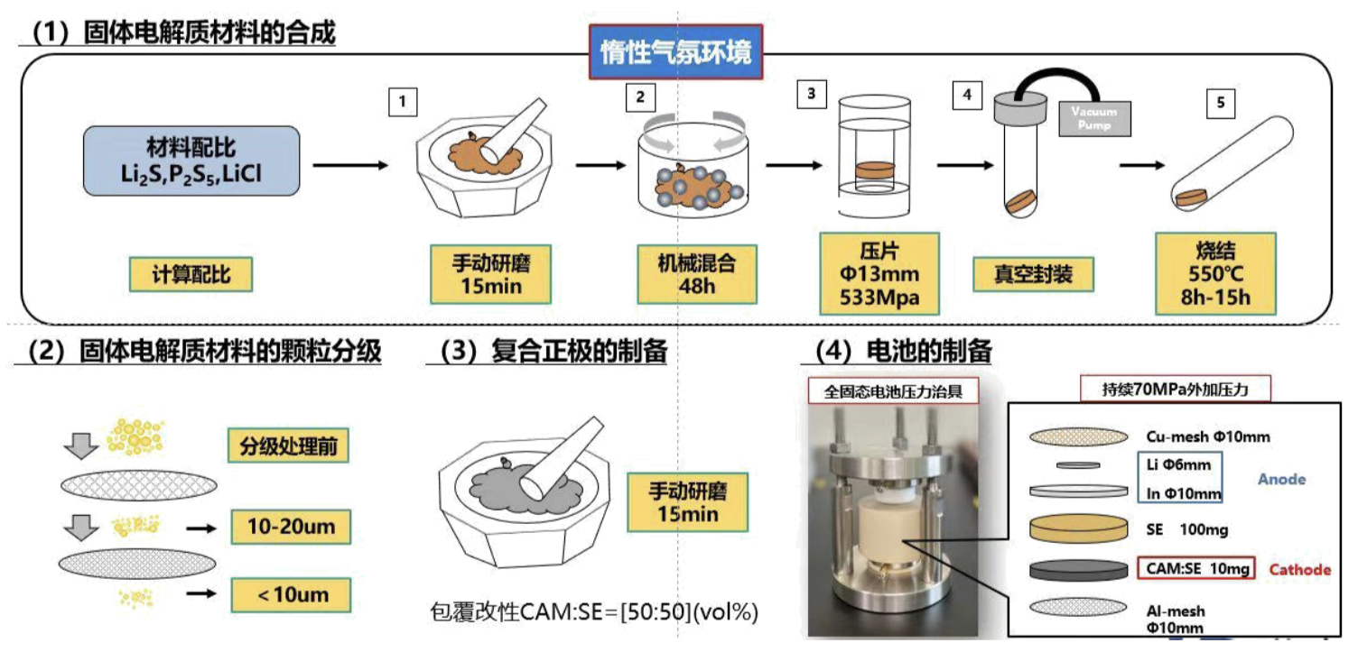 固态电解质制备的流程图