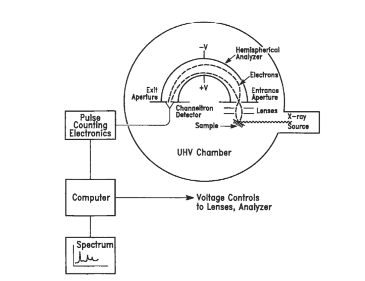 Instrumentation of X-ray photoelectron spectroscopy
