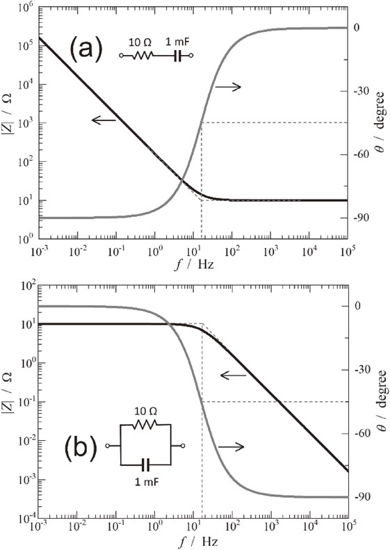(a)串联与(b)并联 RC 电路的波特图。虚线标示频率 f = 1/(2πRC)处相位角θ = −45°的位置。