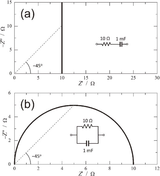 (a)串联与(b)并联 RC 电路的Nyquist图。虚线标示频率 f=1/(2πRC)对应的相位角θ=-45°位置。