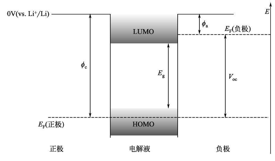 SEI膜形成原理示意图