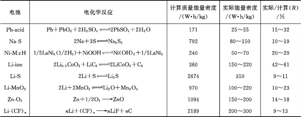 典型电池的计算能量密度与实际能量密度的比值